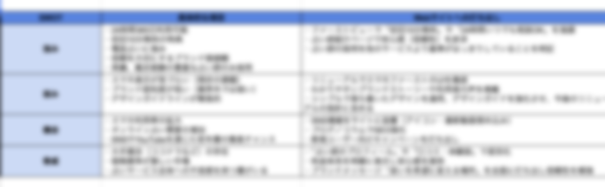 SWOT分析のサンプル（一部ぼかし加工）
